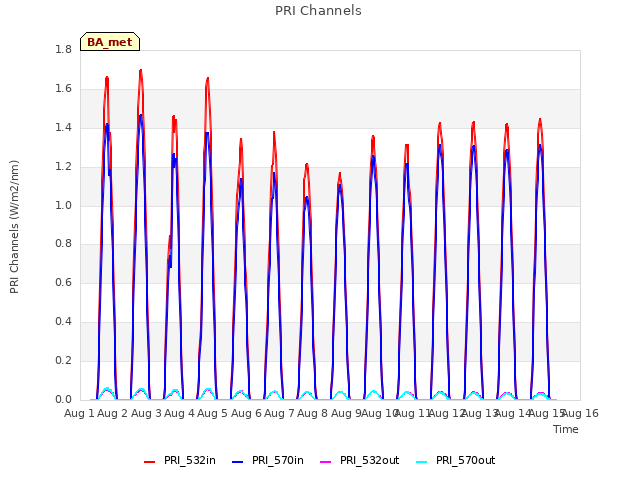 plot of PRI Channels