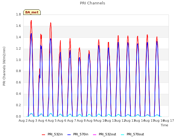 plot of PRI Channels