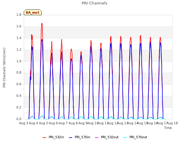 plot of PRI Channels