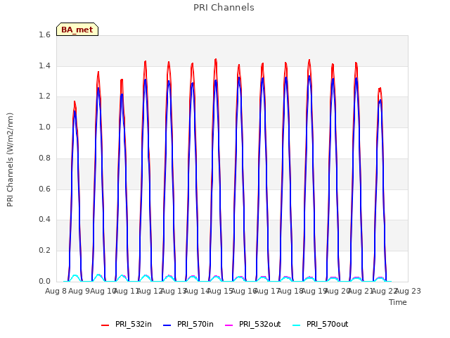 plot of PRI Channels