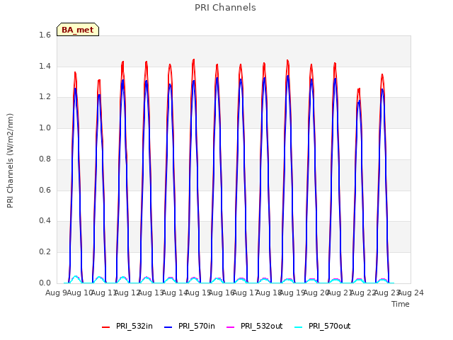 plot of PRI Channels