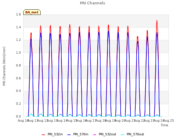 plot of PRI Channels