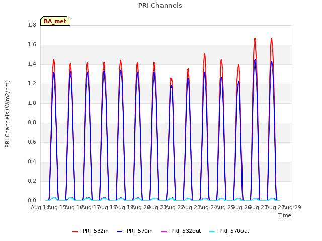 plot of PRI Channels