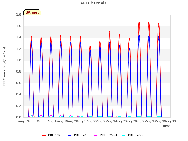 plot of PRI Channels