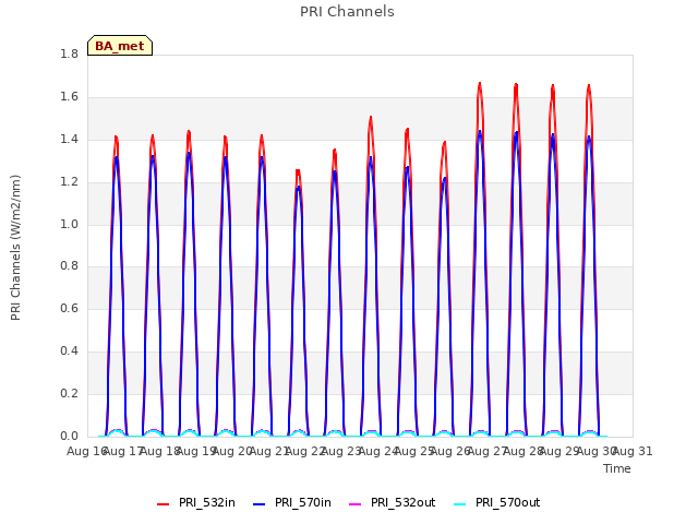 plot of PRI Channels