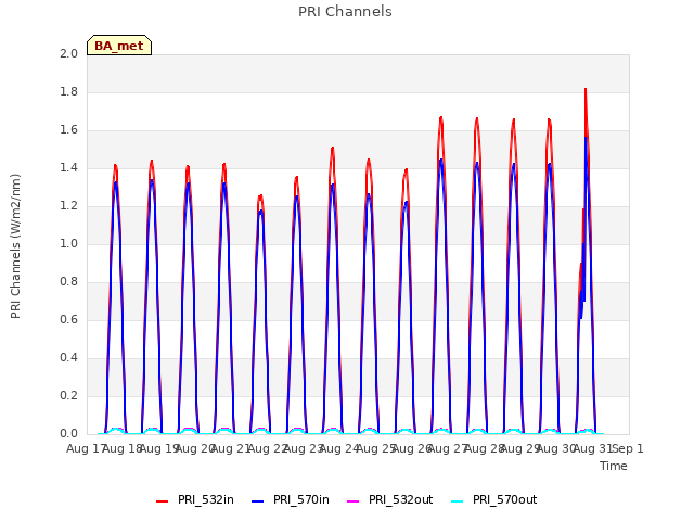 plot of PRI Channels