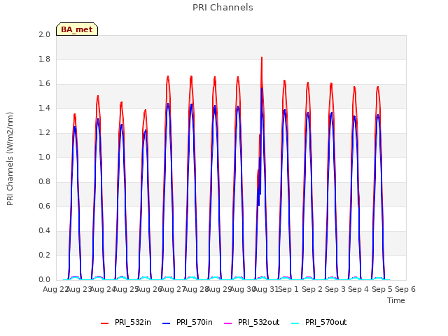 plot of PRI Channels