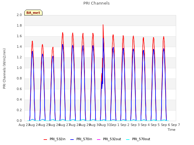 plot of PRI Channels