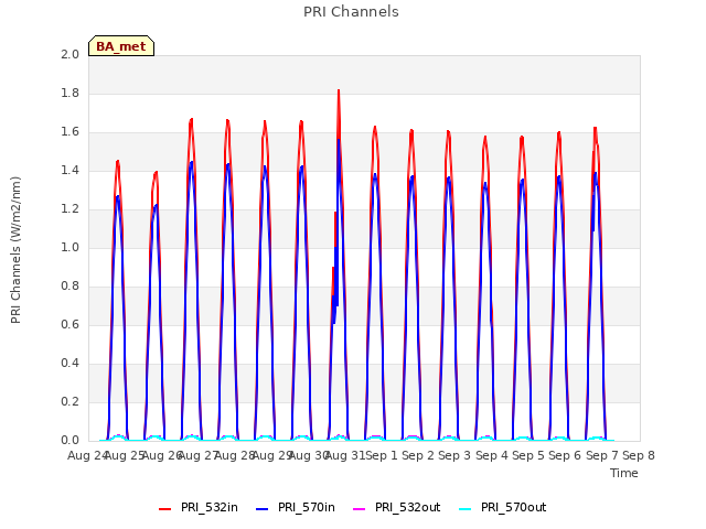 plot of PRI Channels