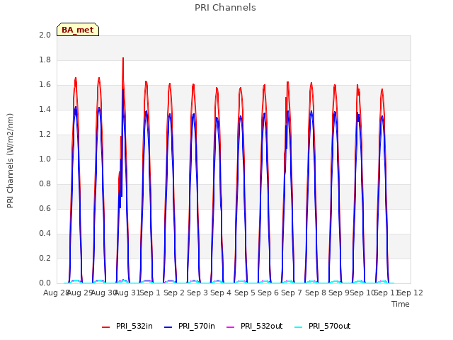 plot of PRI Channels