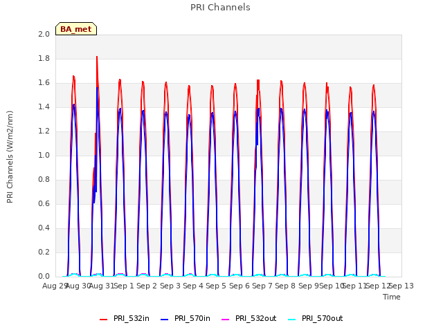 plot of PRI Channels