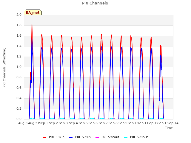 plot of PRI Channels