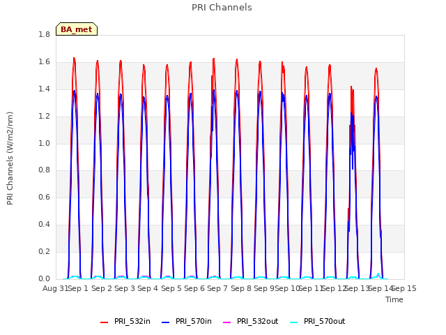 plot of PRI Channels