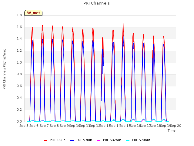 plot of PRI Channels