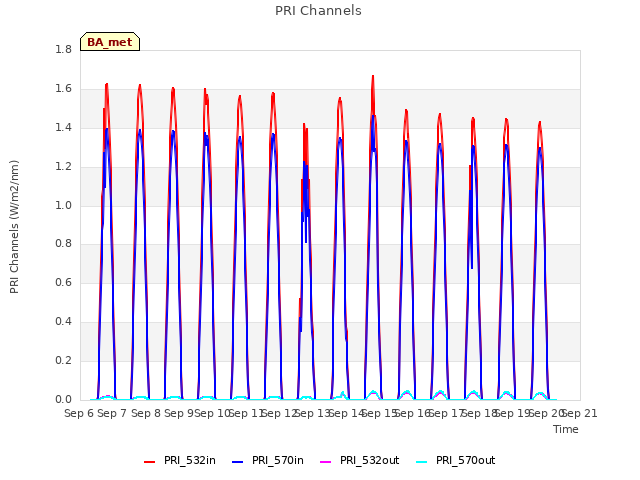 plot of PRI Channels