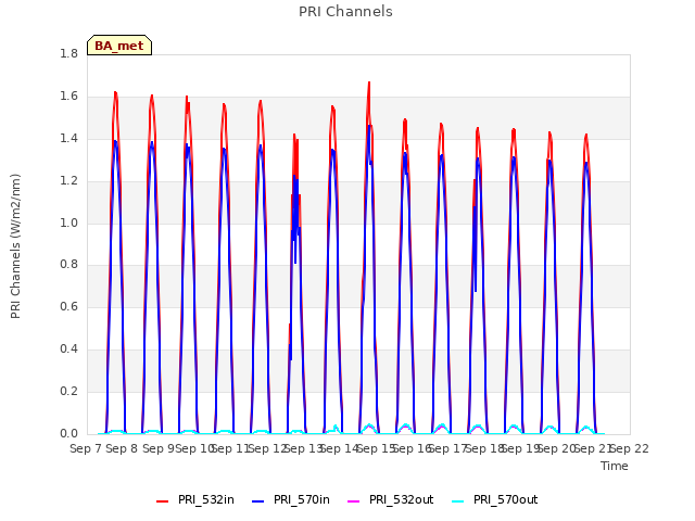 plot of PRI Channels