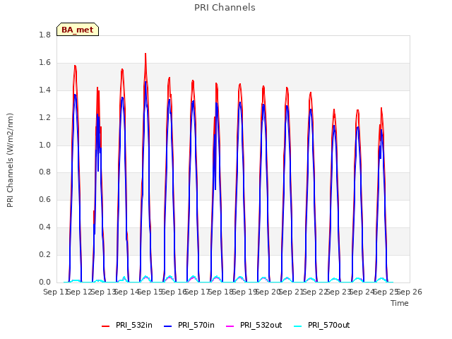 plot of PRI Channels