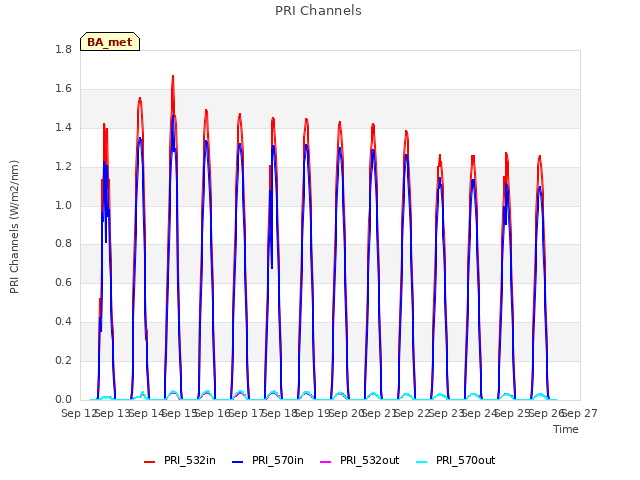 plot of PRI Channels