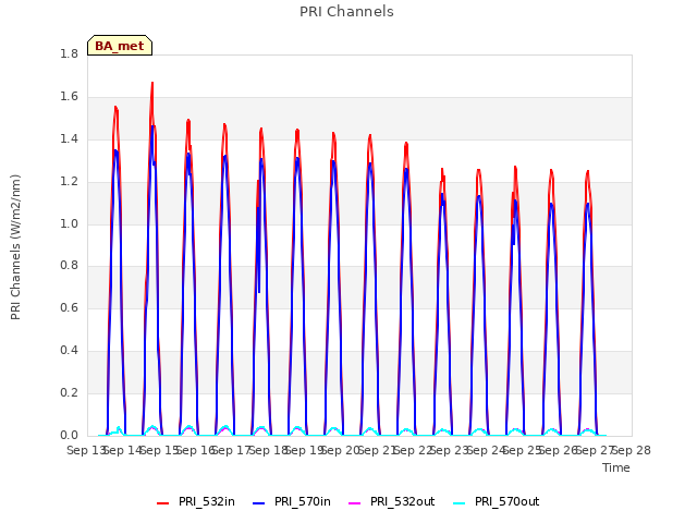 plot of PRI Channels