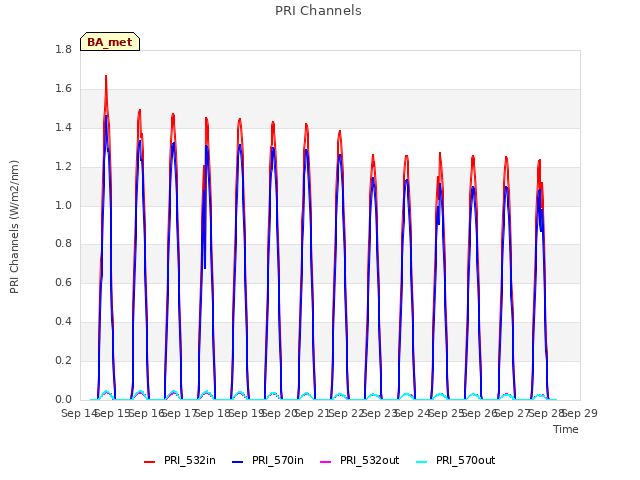 plot of PRI Channels