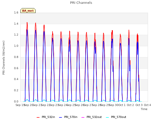 plot of PRI Channels