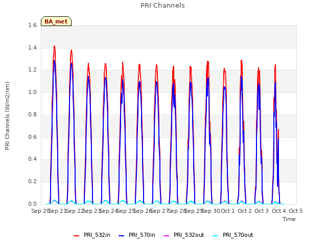 plot of PRI Channels