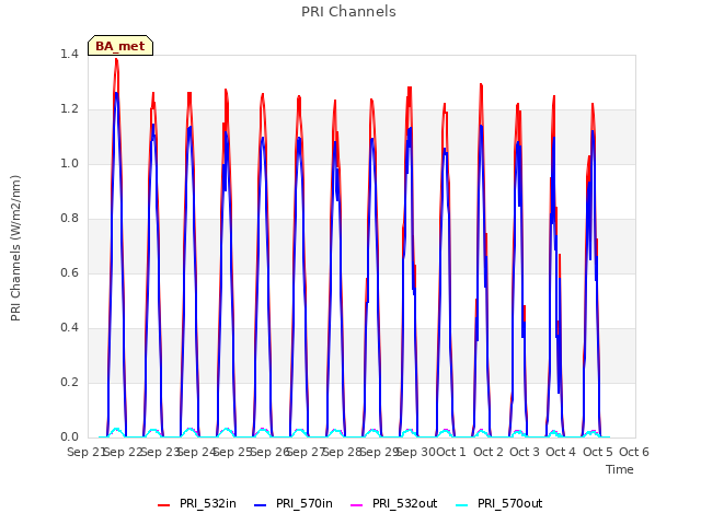 plot of PRI Channels