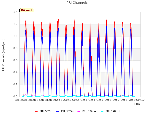 plot of PRI Channels