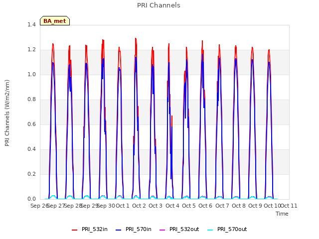 plot of PRI Channels