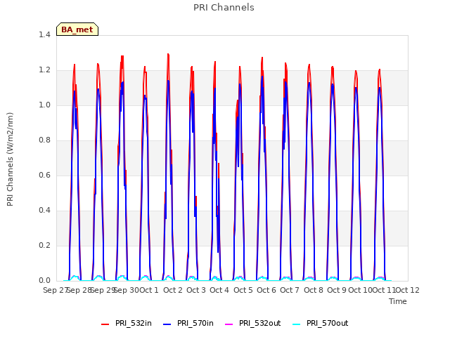 plot of PRI Channels