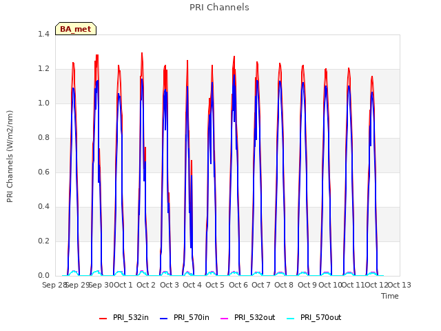 plot of PRI Channels