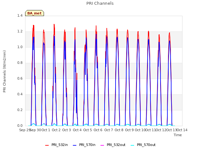 plot of PRI Channels