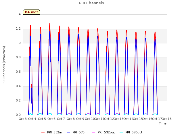 plot of PRI Channels