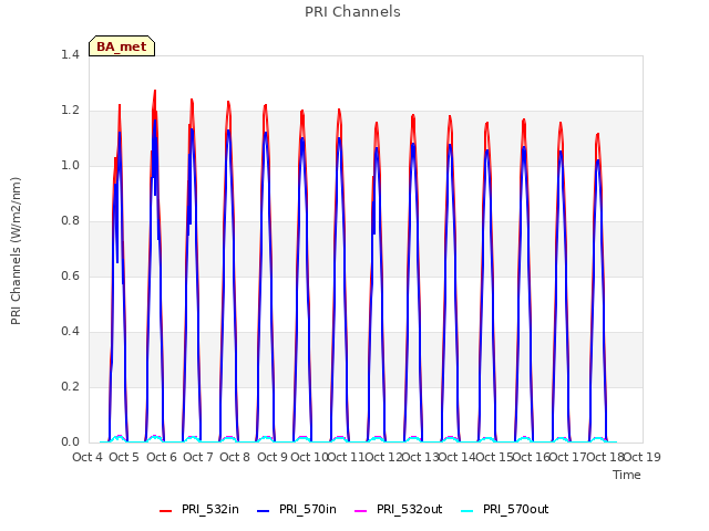 plot of PRI Channels