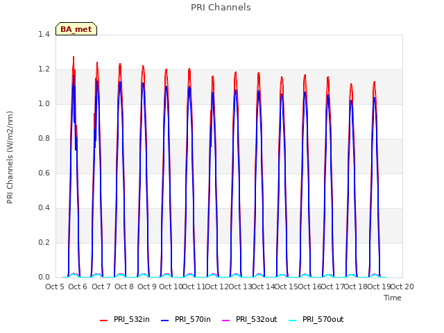 plot of PRI Channels