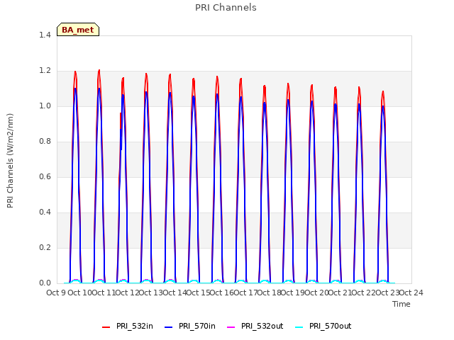 plot of PRI Channels