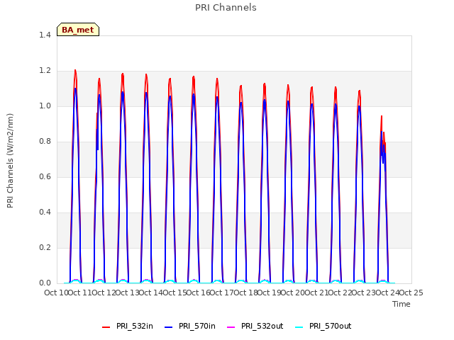 plot of PRI Channels