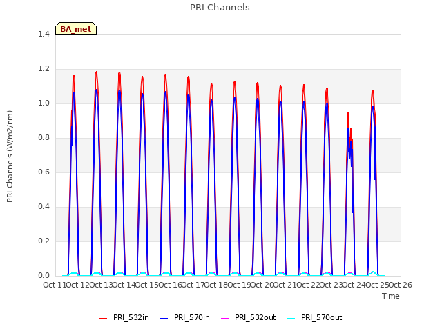 plot of PRI Channels