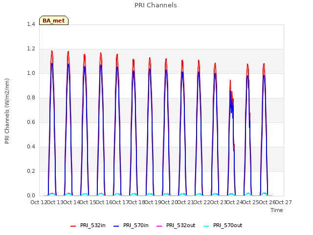 plot of PRI Channels