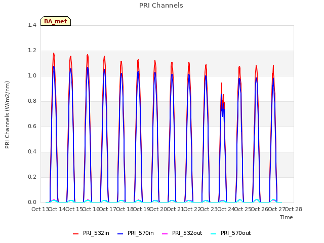 plot of PRI Channels