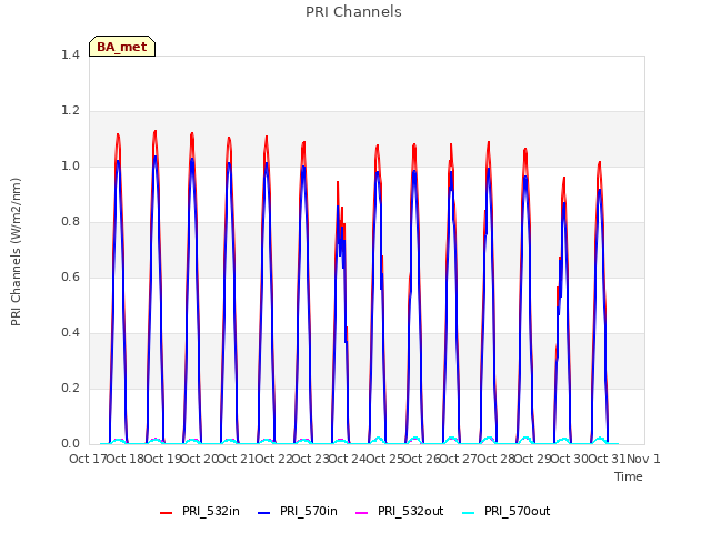 plot of PRI Channels