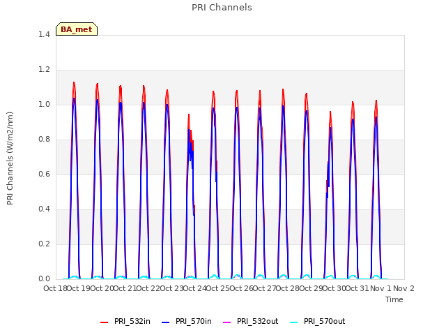 plot of PRI Channels