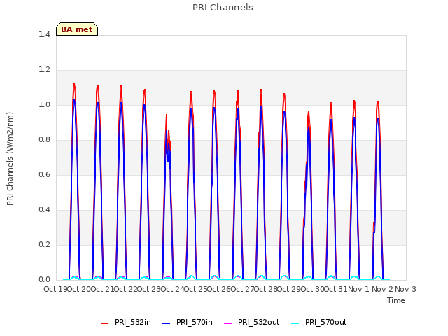 plot of PRI Channels