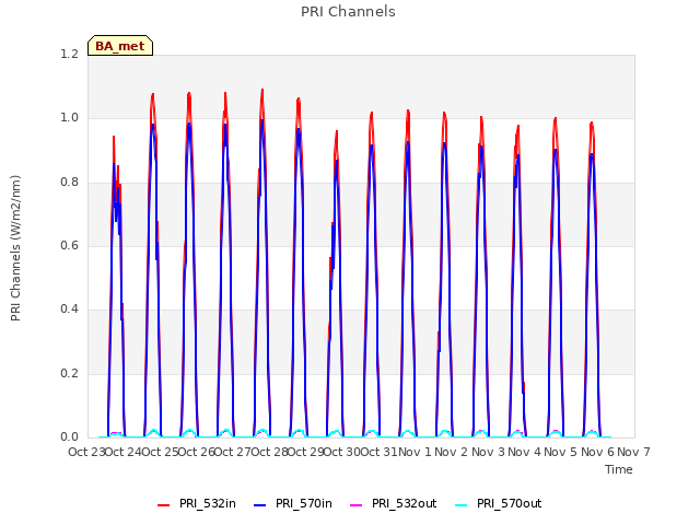 plot of PRI Channels