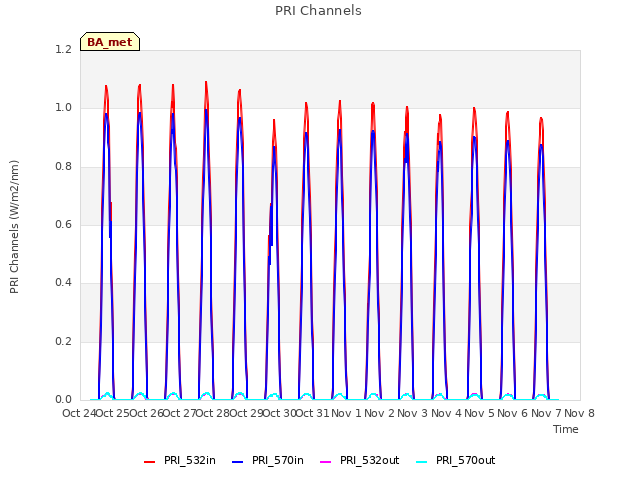 plot of PRI Channels