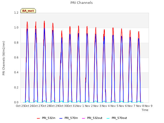 plot of PRI Channels