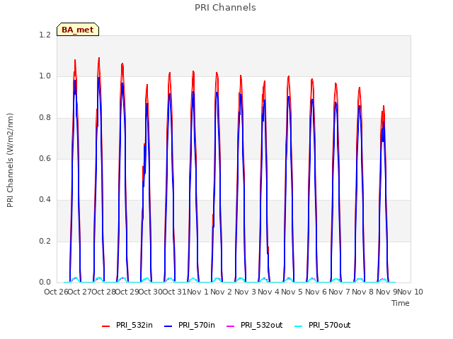 plot of PRI Channels