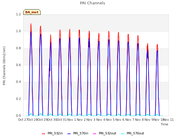 plot of PRI Channels