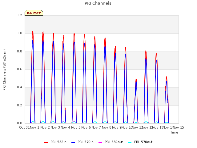 plot of PRI Channels