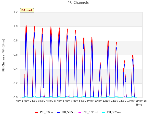 plot of PRI Channels